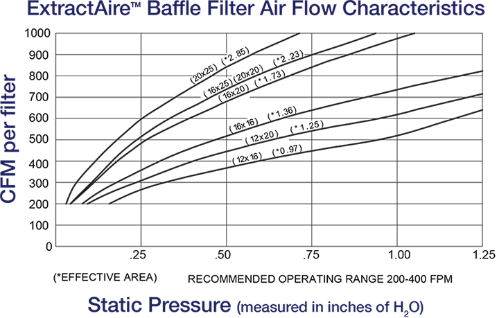 Streivor ExtractAire Baffle Filter Air Flow Chart