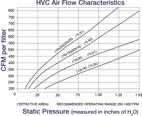 ExtractAire™ High Velocity Cartridge (HVC) Air Flow Characteristics