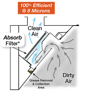 hvcms-airflow-characteristics Multi-stage Cartridge Air Flow